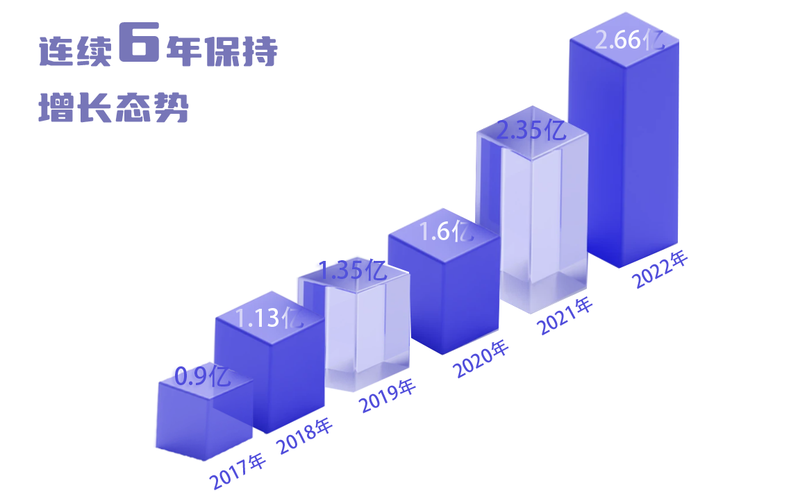 1674023422581654nkwa.png 6年連續(xù)增長(zhǎng).jpg.png